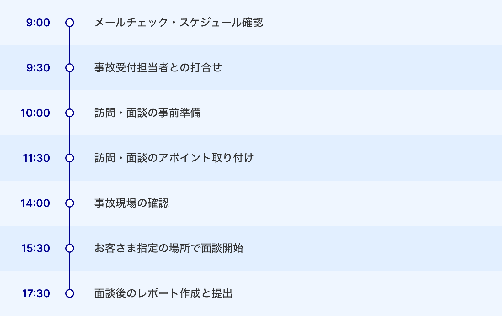 9：00 メールチェック・スケジュール確認 9：30 事故受付担当者との打合せ 10：00 訪問・面談の事前準備 11：30 訪問・面談のアポイント取り付け 14：00 事故現場の確認 15：30 お客さま指定の場所で面談開始 17：30 面談後のレポート作成と提出
