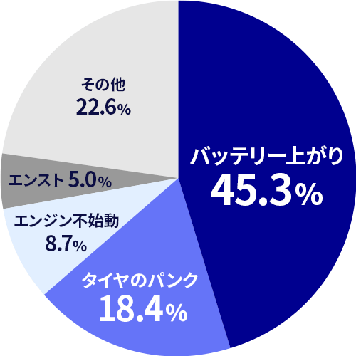 バッテリー上がり45.3% タイヤのパンク18.4% エンジン不始動8.7% エンスト5.0% その他22.6%