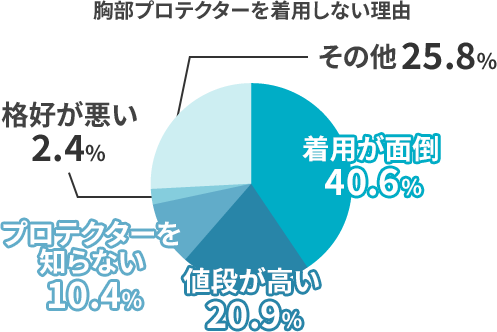 胸部プロテクターを着用しない理由