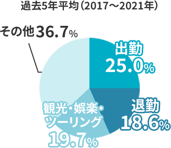 過去5年平均（2017～2021年）