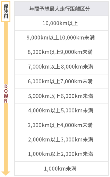 年間予想最大走行距離が短い方が保険料は下がります。