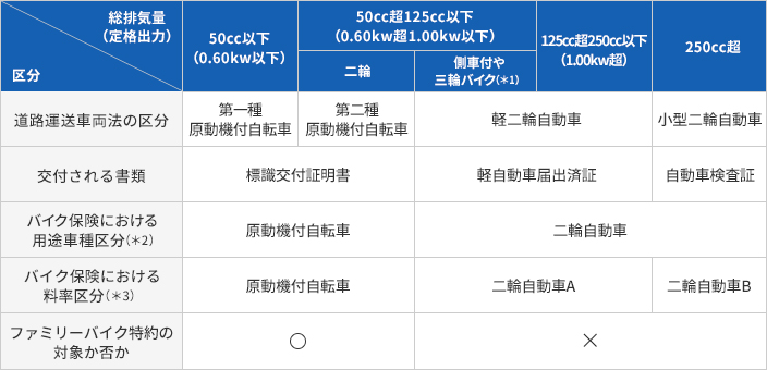 保険始期日が2026年4月29日までのご契約のバイクの区分解説図