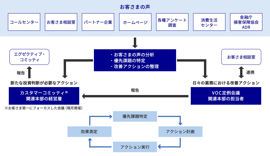 お客さまの声とニーズに迅速に取り組むための社内体制を示した図