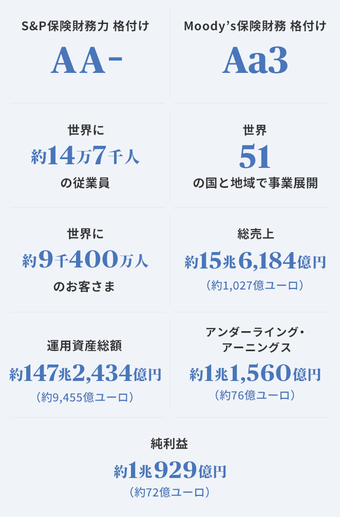 S＆P 保険財務力 格付けAA- Moody’s保険財務格付けAa3 世界に約14万7千人の従業員 世界51の国と地域で事業展開 世界に約9千400万人のお客さま 総売上 約15兆6,184億円（約1,027億ユーロ） 運用資産総額 約147兆2,434億円（約9,455億ユーロ） アンダーライング・アーニングス 約1兆1,560億円（約76億ユーロ） 純利益 約1兆929億円（約72億ユーロ）