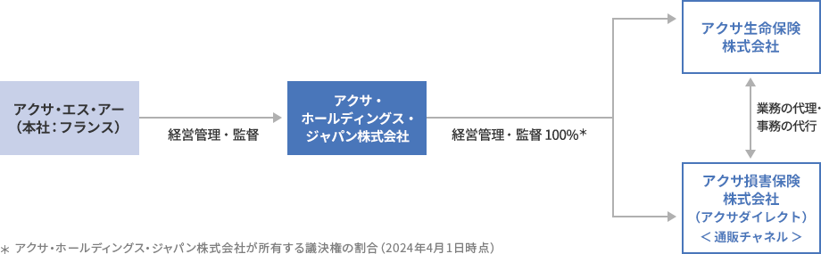 アクサグループの日本における事業展開