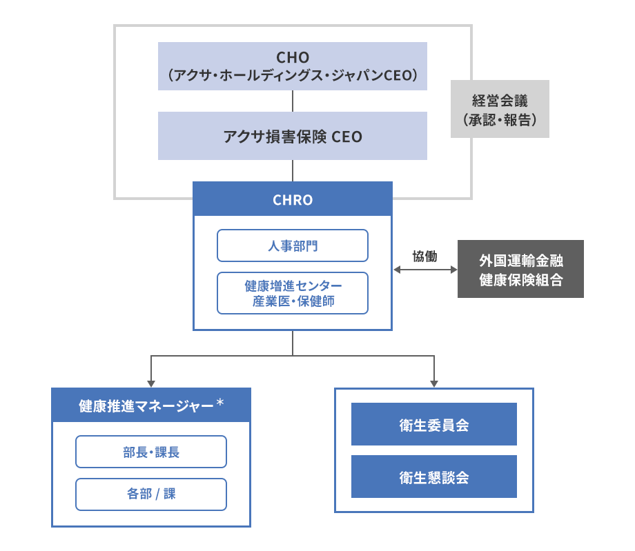 推進体制組織図