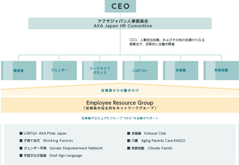 CEO、人事担当役員、およびその他の役員からなる委員会で、定期的に会議を開催。従業員が立ち上げたグループであるERGを役員がサポートする。現在活動しているERGは次の7つ。LGBTQ+、子育て世代、ジェンダー平等、手話文化の推進、多国籍、介護、気候変動。