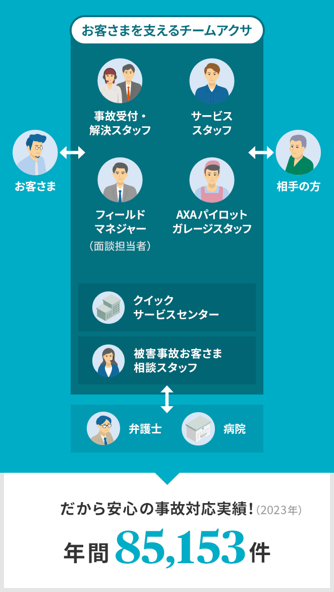 お客さま⇔ お客さまを支えるチームアクサ 事故受付・解決スタッフ サービススタッフ フィールドマネジャー（面談担当者） AXAパイロットガレージスタッフ クイックサービスセンター 被害事故お客さま相談スタッフ／弁護士 病院 ⇔相手の方 だから安心の事故対応実績！ （2023年）年間85,153件