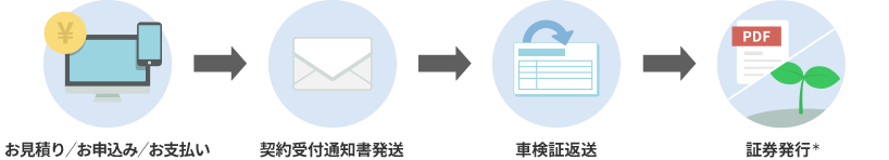 お見積もり／お申込み／お支払い → 契約受付通知書発送 → 車検証返送→証券発行＊