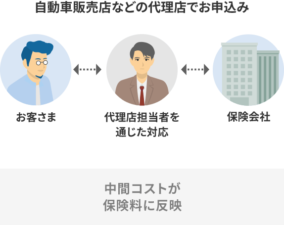 代理店型自動車保険の場合 自動車販売店などの代理店でお申込み 中間コストが保険料に反映