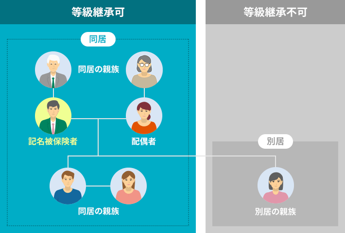 記名被保険者が、配偶者・親族と同居している場合の等級継承可不可について系図を用いて図説