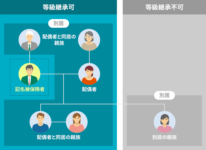 記名被保険者が、配偶者・親族と別居している場合の等級継承可不可について系図を用いて図説