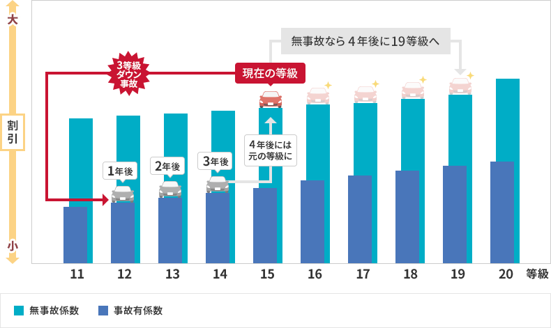 3等級ダウン事故が発生した場合 3等級ダウン事故発生時のイメージ 無事故なら4年後に19等級へ ■無事故係数 ■事故有係数