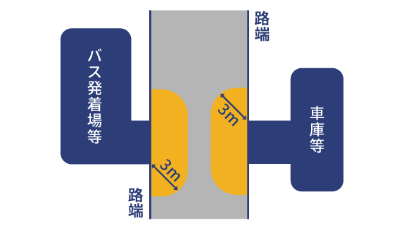 ②駐車場、車庫等などの自動車専用の出入口から3m以内の場所