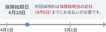 一括払い　保険始期日が4月10日のケース