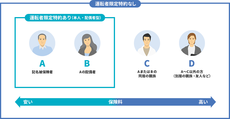 補償される運転者の範囲と保険料