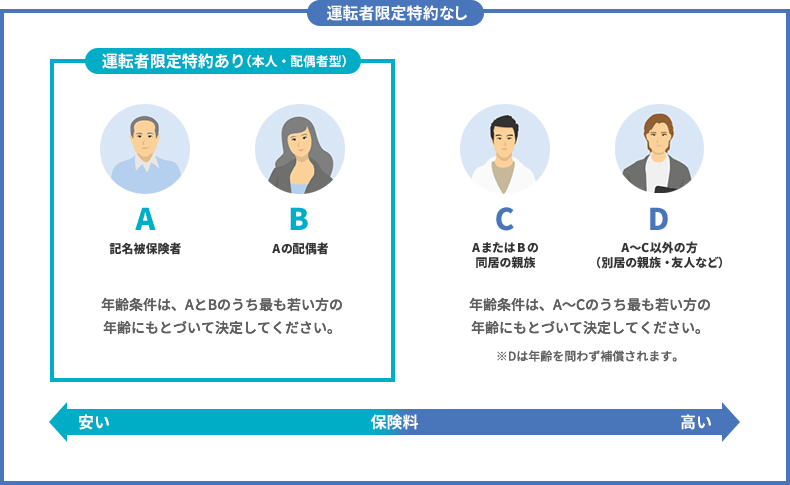 補償される運転者の範囲と保険料