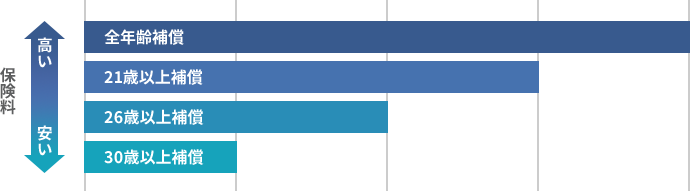 年齢条件と保険料