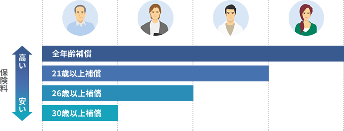 年齢条件と保険料