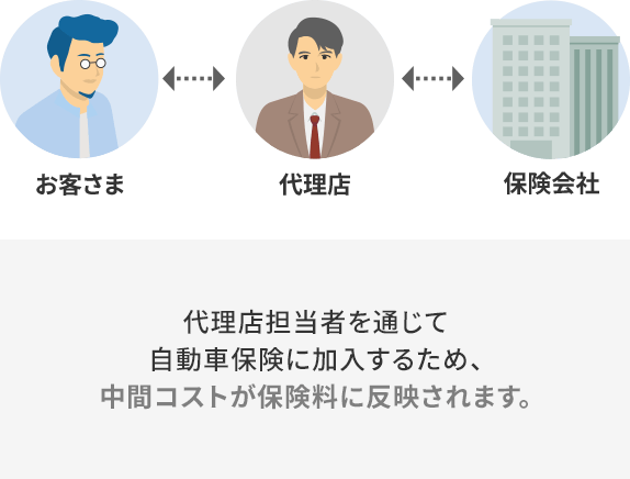 お客さま 代理店 保険会社 代理店担当者を通じて自動車保険に加入するため、中間コストが保険料に反映されます。