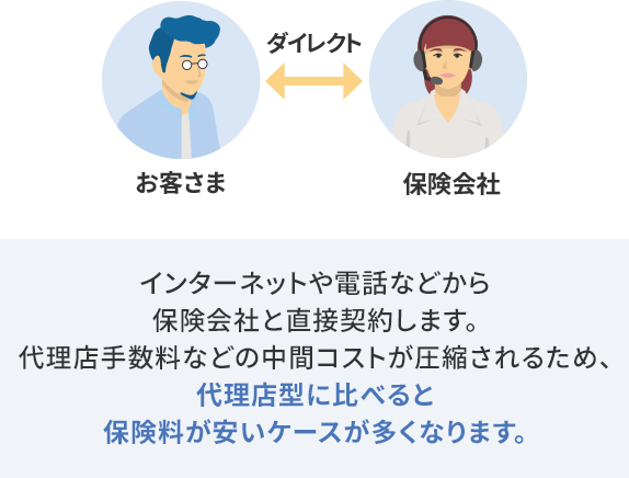 お客さま ダイレクト 保険会社 インターネットや電話などから保険会社と直接契約します。代理店手数料などの中間コストが圧縮されるため、代理店型に比べると保険料が安いケースが多くなります。