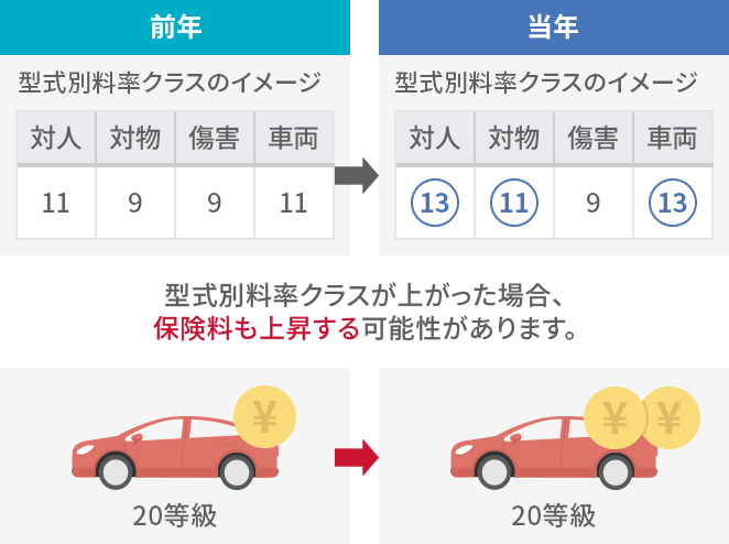 型式別料率クラスの変化で、事故がなくても保険料が上がる可能性