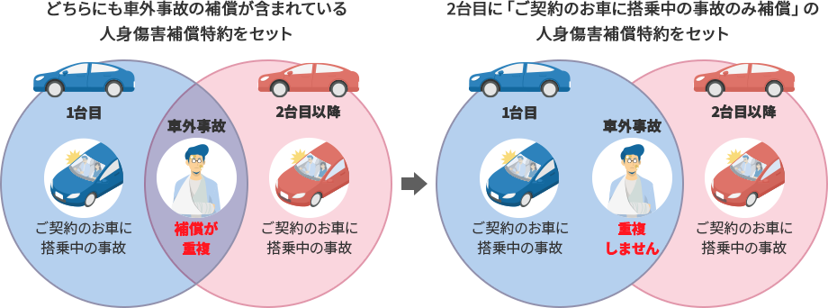 どちらにも車外事故の補償が含まれている人身傷害補償特約をセットしている場合、車外事故の補償が重複。2台目に「ご契約のお車に搭乗中の事故のみ補償」の人身傷害補償特約をセットしている場合、車外事故は重複しません。