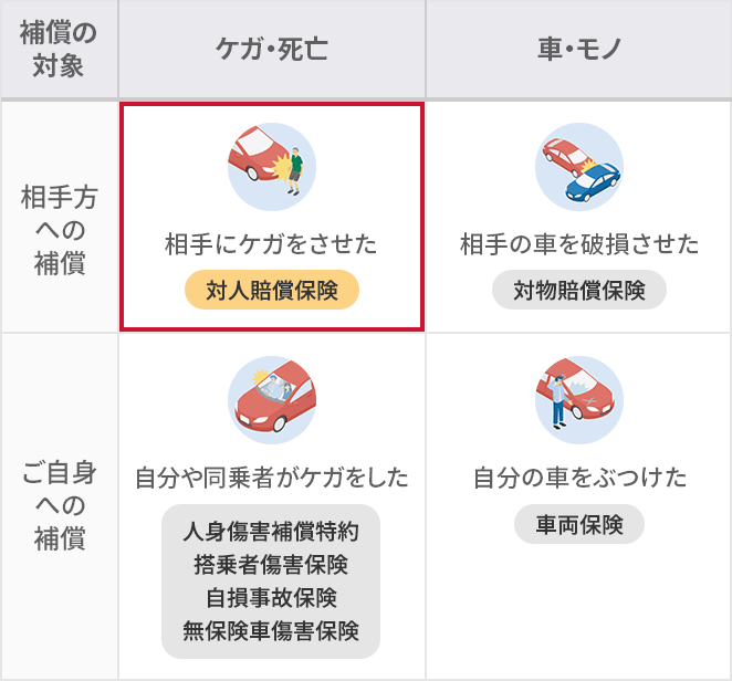 相手方への補償　対人賠償保険　対物賠償保険　ご自身への補償　人身傷害補償特約　搭乗者傷害保険　自損事故保険　無保険車傷害保険　車両保険