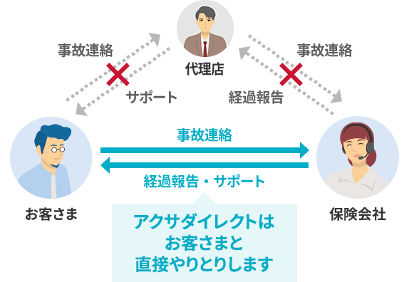 代理店型とネット型（ダイレクト型）で事故対応に違いはありません。