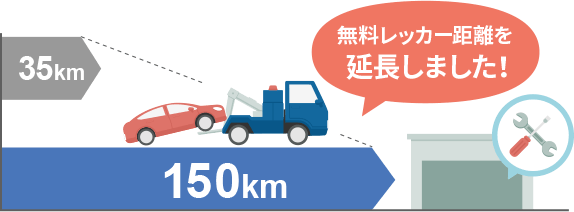 お客さまの指定の修理工場までの無料移動距離が150kmとなります。