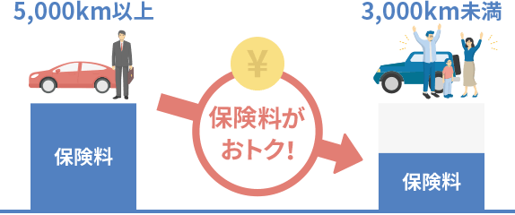 要素ごとの事故の発生率の違いを保険料に反映させる「リスク細分型保険」を採用