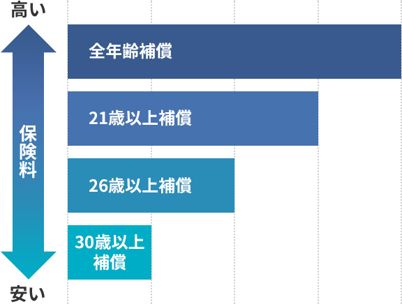 「運転者年齢条件特約」を設定することで保険料を節約できます