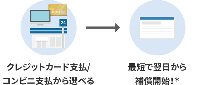 ③クレジットカード支払/コンビニ支払から選べる ④最短で翌日から補償開始！＊