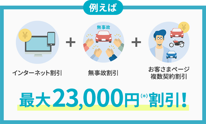 例えば インターネット割引 + 無事故割引 + お客さまページ複数契約割引 最大23,000円（＊）割引!