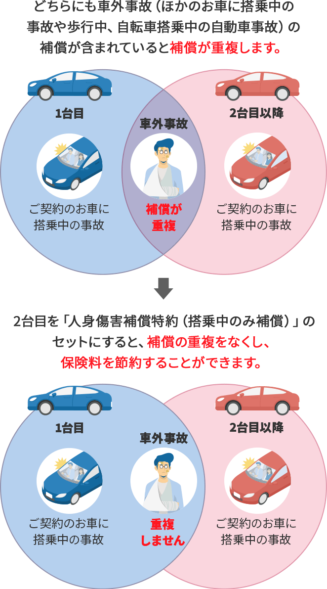 どちらにも車外事故（ほかのお車に搭乗中の事故や歩行中、自転車搭乗中の自動車事故）の補償が含まれていると補償が重複します。 2台目を「人身傷害補償特約（搭乗中のみ補償）」のセットにすると、補償の重複をなくし、保険料を節約することができます。