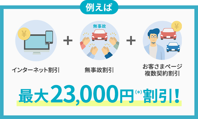 例えば インターネット割引 + 無事故割引 + お客さまページ複数契約割引 最大23,000円（＊）割引!