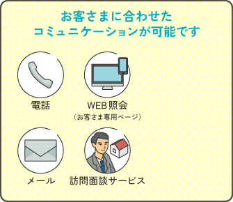 お客さまに合わせたコミュニケーションが可能です 電話・WEB照会（お客さま専用ページ）・メール・訪問面談サービス