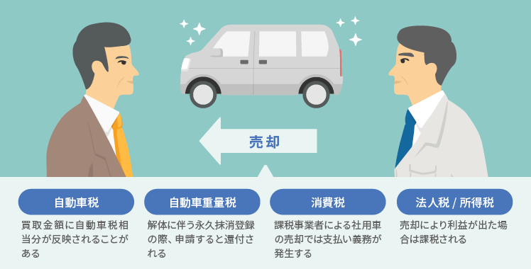 車の売却に関する4つの税金 自動車税：買取金額に自動車税相当分が反映されることがある 自動車重量税：解体に伴う永久抹消登録の際、申請すると還付される 消費税：課税事業者による社用車の売却では支払い義務が発生する 法人税/所得税：売却により利益が出た場合は課税される