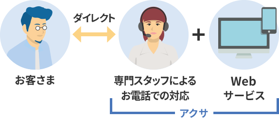 お客さま⇔アクサ(専門スタッフによるお電話での対応+WEBサービス)
