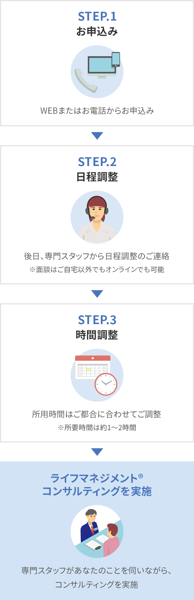 STEP.1お申込み WEBまたはお電話からお申込み STEP.2日程調整 後日、専門スタッフから日程調整のご連絡※面談はご自宅以外でもオンラインでも可能 STEP.3時間調整 所用時間はご都合に合わせてご調整※所要時間は約1~2時間 ライフマネジメント®コンサルティングを実施 専門スタッフがあなたのことを伺いながら、コンサルティングを実施