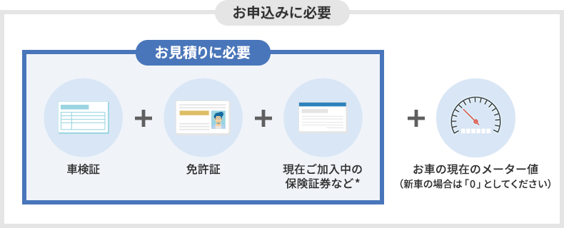 お申込みに必要 お見積りに必要 車検証 免許証 現在ご加入中の保険証など* + お車の現在のメーター値(新車の場合は「0」としてください)