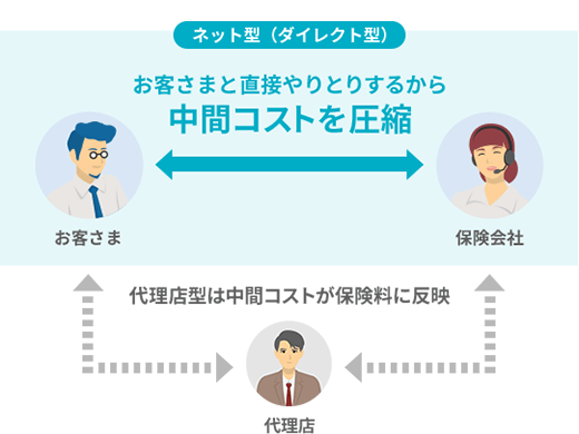 ネット型(ダイレクト型)はお客さまと直接やりとりするから中間コストを圧縮。代理店型は中間コストが保険料に反映。