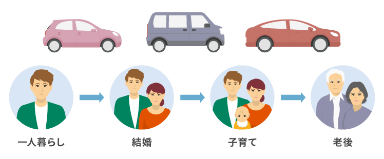 一人暮らし、結婚、子育て、老後とライフステージに合わせて車が変遷していく様子のイラスト