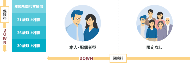 「運転者限定特約」や「運転者年齢条件特約」を設定することで保険料を節約できます