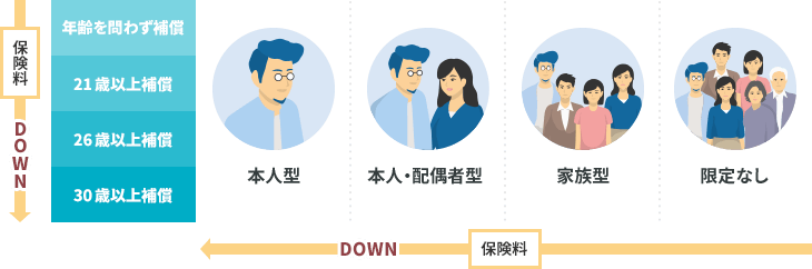 「運転者限定特約」や「運転者年齢条件特約」を設定することで保険料を節約できます