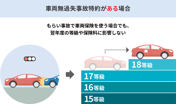 車両無過失事故特約がある場合 もらい事故で車両保険を使う場合でも、翌年度の等級や保険料に影響しない