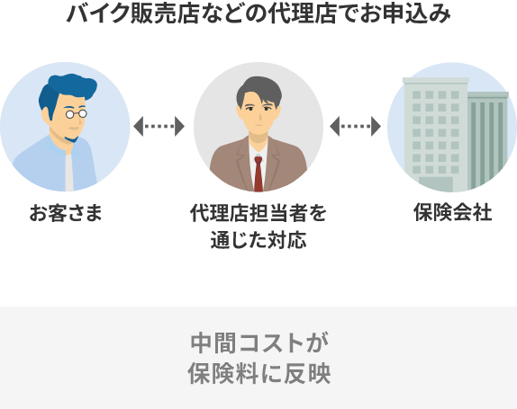 バイク販売店などの代理店でお申込み 中間コストが保険料に反映