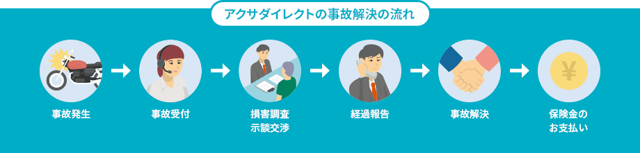 アクサダイレクトの事故解決の流れ：事故発生 事故受付 損害調査・示談交渉 経過報告 事故解決 保険金のお支払い