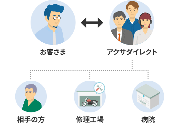 初期対応サービス：お客さま アクサダイレクト 相手の方 代車 修理工場 病院