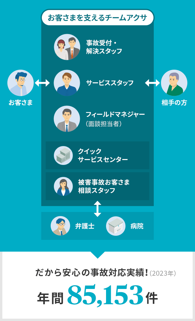 お客さま⇔ お客さまを支えるチームアクサ 事故受付・解決スタッフ サービススタッフ フィールドマネジャー（面談担当者） クイックサービスセンター 被害事故お客さま相談スタッフ／弁護士 病院 ⇔相手の方 だから安心の事故対応実績！ 事故対応実績（2023年）年間85,153件